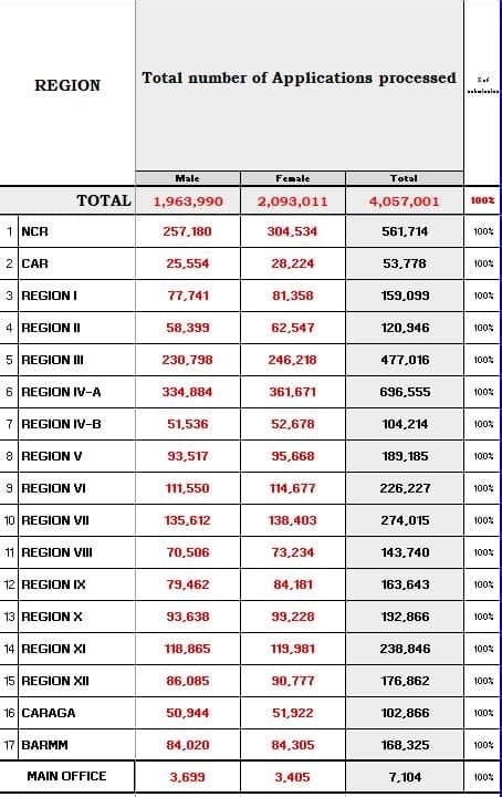 Comelec: Number of new voter registrants exceeds 4.